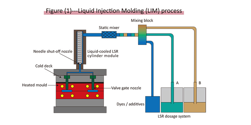 silicone rubber injection molding