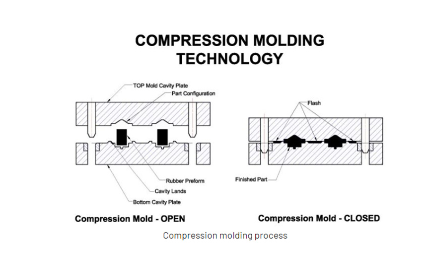 Silicone Compression Molding